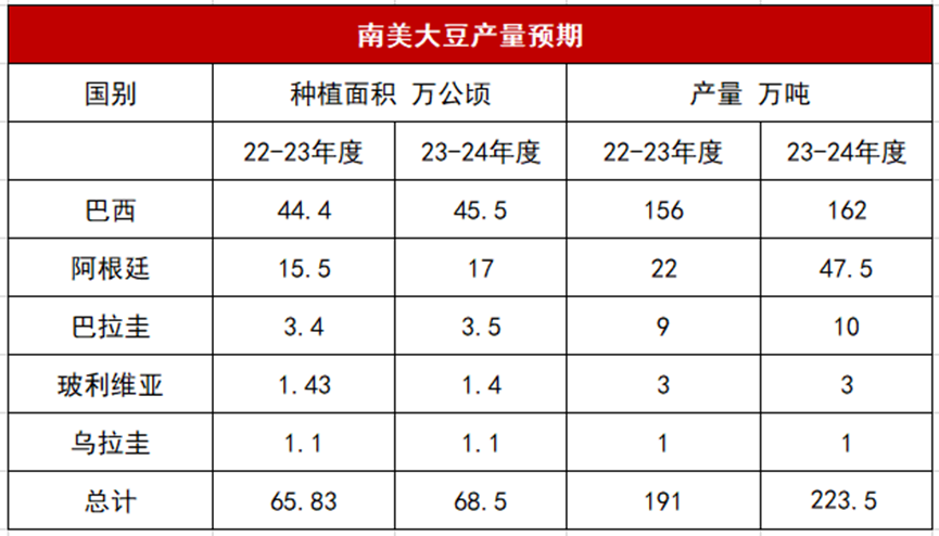豆粕市场猜想：南美天气升水越过高峰？