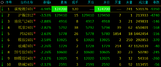 收评：碳酸锂封跌停板，纯碱涨超5%